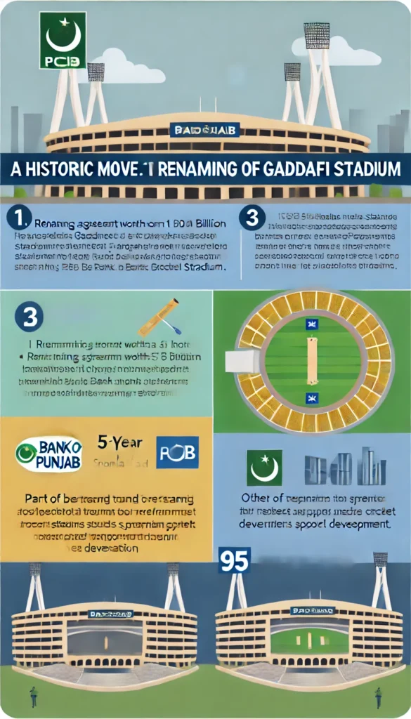 PCB Renames Lahore's Gaddafi Stadium in a Historic Rs. 1 Billion Deal with Bank of Punjab